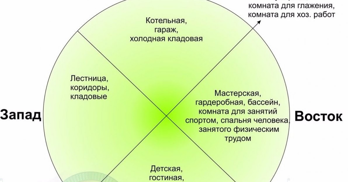 Как правильно расположить дом на участке по сторонам света схема по фен шуй