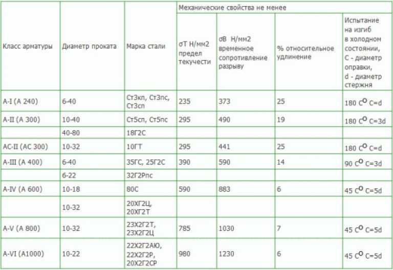 Диаметр 240. Классификация арматуры а240. Классификация арматуры а400. Арматура а1, а3 классификация. Марка стали арматуры а3 таблица.