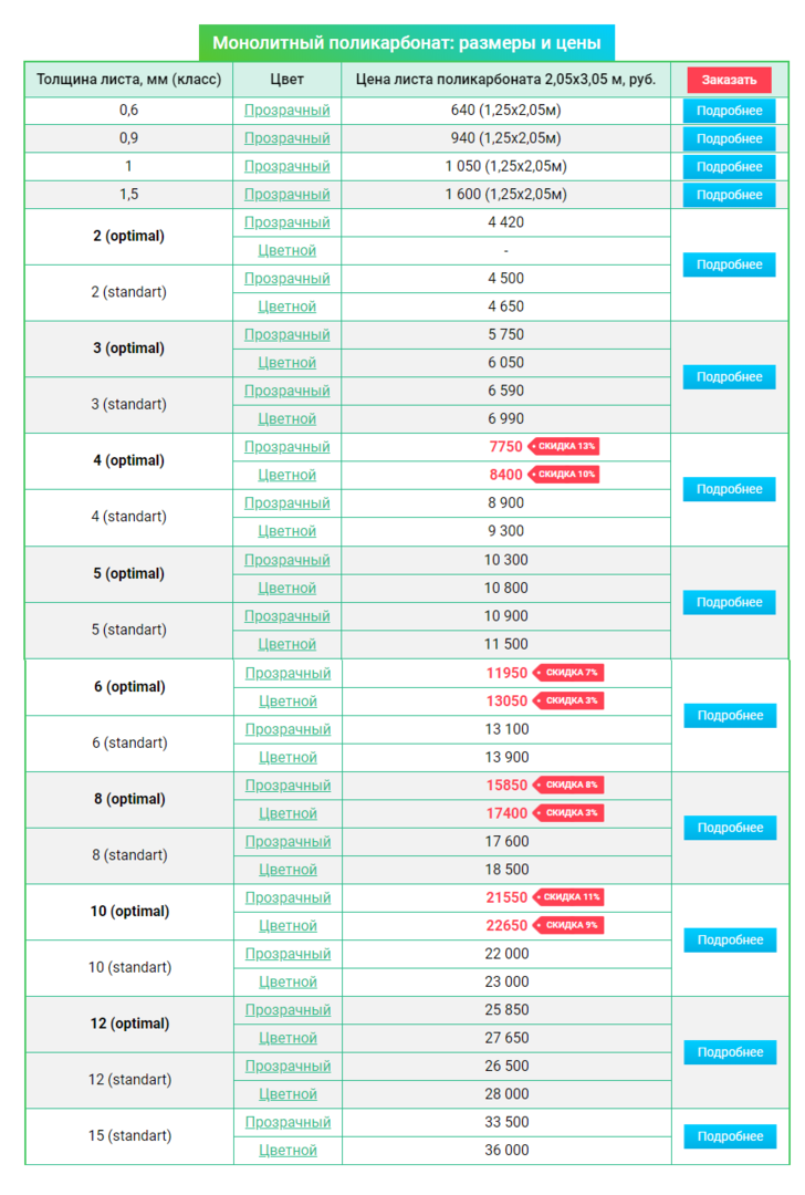 Лист поликарбоната размеры. Габариты монолитного поликарбоната. Габариты листа поликарбоната. Монолитный поликарбонат ширина листа. Монолитный поликарбонат Размеры листов.
