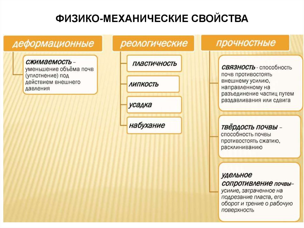 Физические химические и механические свойства. Физико-механические свойства почвы. Механические свойства почвы. Механические свойства почвы кратко. Основные физико-механические свойства почвы.