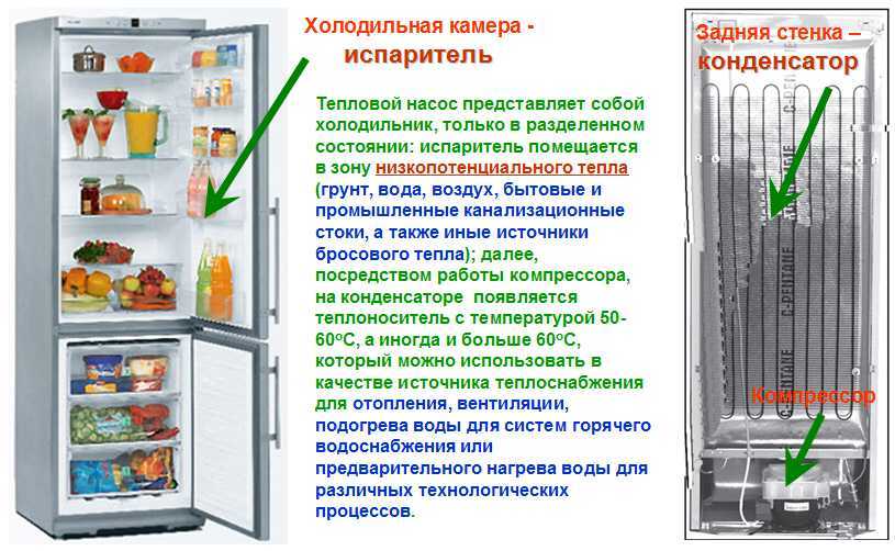 Почему в холодильнике тепло. Конструкция холодильника. Устройство холодильника. Холодильники охладительные. Строение холодильника.