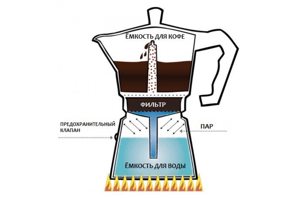 Как пользоваться гейзерной кофеваркой инструкция. Гейзерная кофеварка принцип приготовления кофе. Гейзерная кофеварка принцип работы. Гейзерная кофеварка схема. Схема приготовления кофе в гейзерной кофеварке.