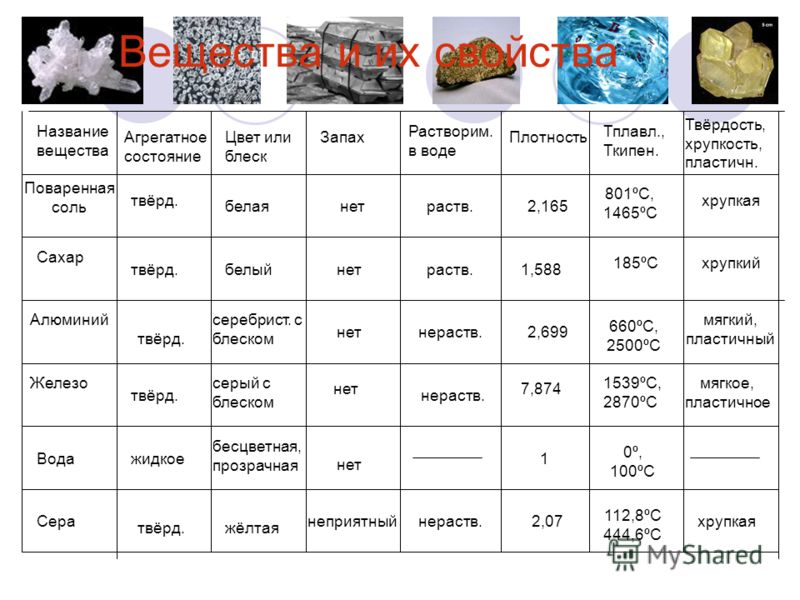 Дополнительные свойства сахара. Агрегатное состояние поваренной соли. Физические свойства веществ таблица. Поваренная соль агрегатное состояние. Физические свойства поваренной соли.