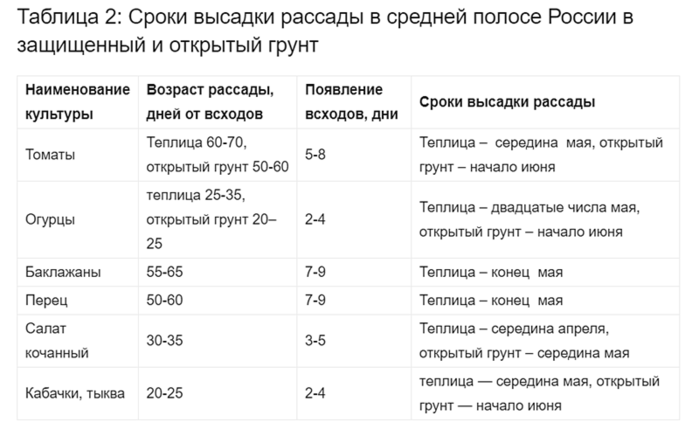 График посадки семян на рассаду в 2024г. Сроки посадки рассады таблица. Таблица сроков посева семян на рассаду. Таблица рассады овощей для высадки в грунт. Таблица посева семян в открытый грунт.