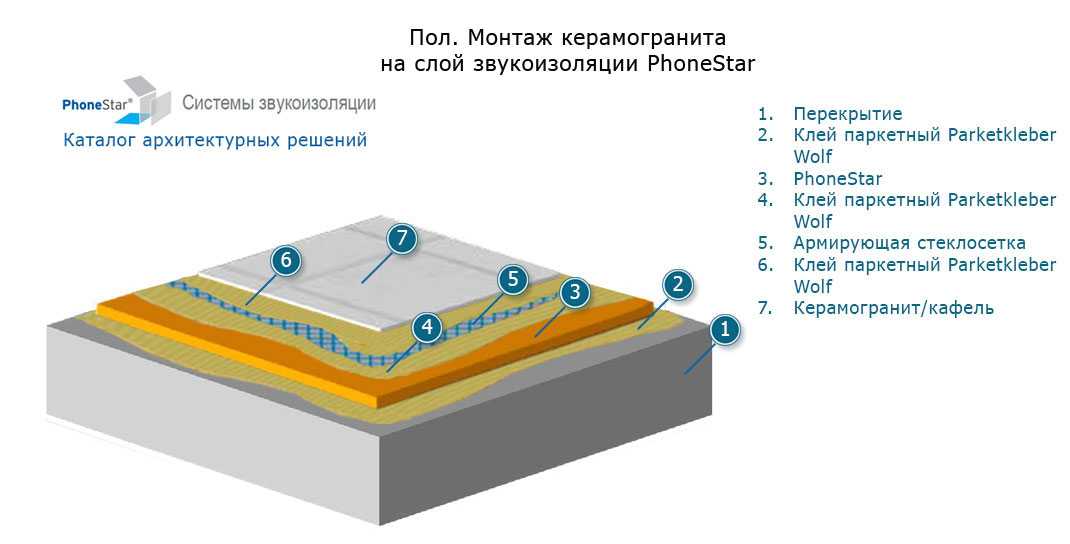 Оптимальный пол. Пирог пола керамогранит. Пирог пола керамогранитная плитка. Конструкция пола керамогранит. Керамогранит схема пола.