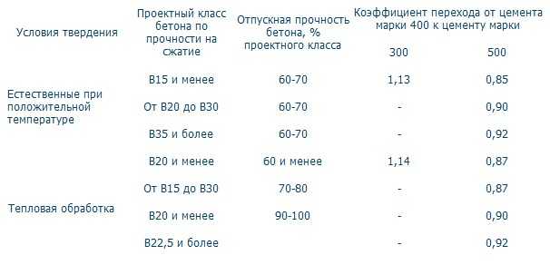 Расход цемента на бетон. Сколько надо цемента на 1 куб бетона марки 200. Мешок цемента на 1 м3 бетона. Сколько 500 цемента нужно на куб бетона. Объем цемента на куб бетона м200.