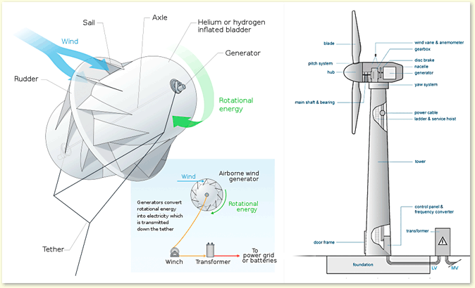 Устройство ветрогенератора схема и принцип работы