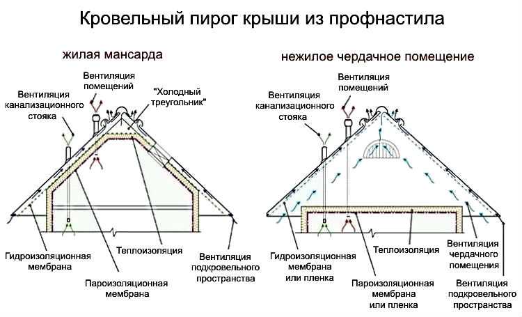 Монтаж стропильного пирога