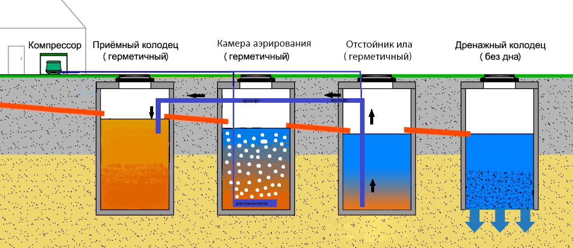 Септик из бетонных колец с аэрацией своими руками схема