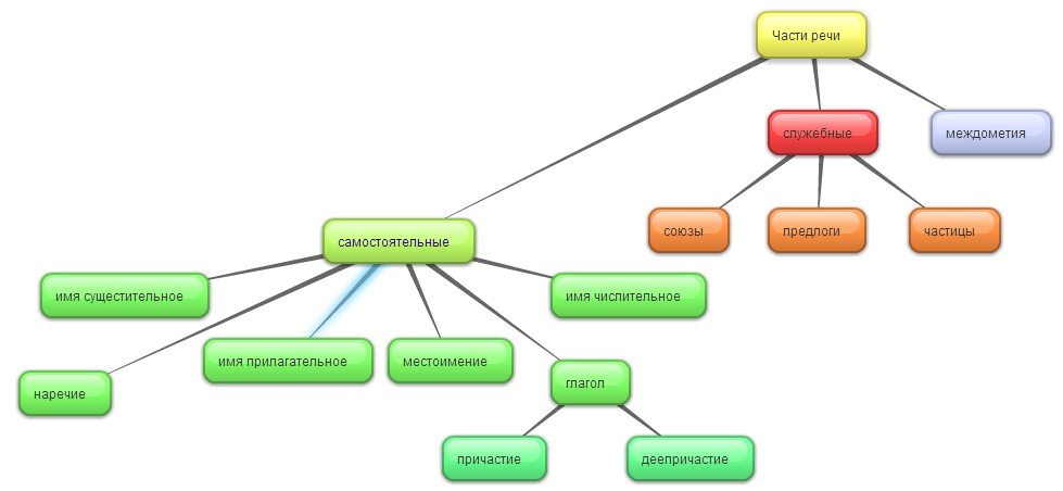 Части речи схема