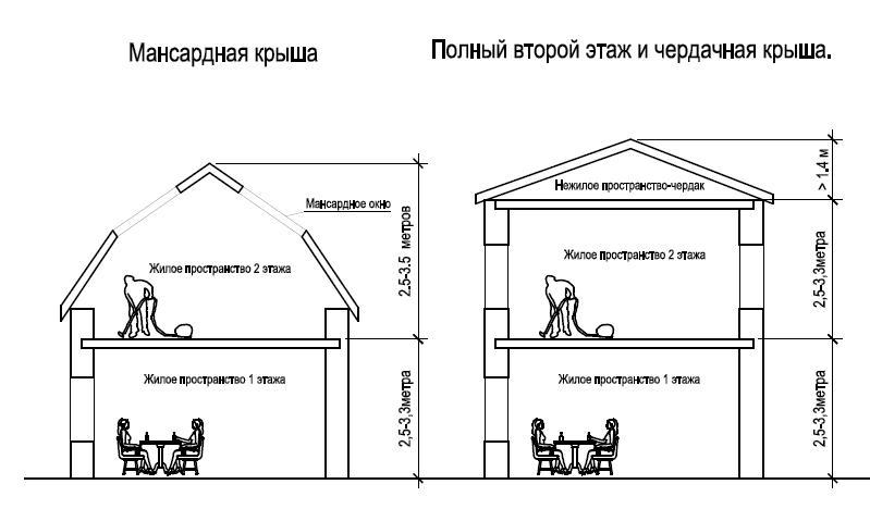 Что считается вторым. Отличие 2 этажа от мансарды. Чем отличается второй этаж от мансардного этажа. Чердак мансарда отличия. Разница между 2 этажом и мансардой.