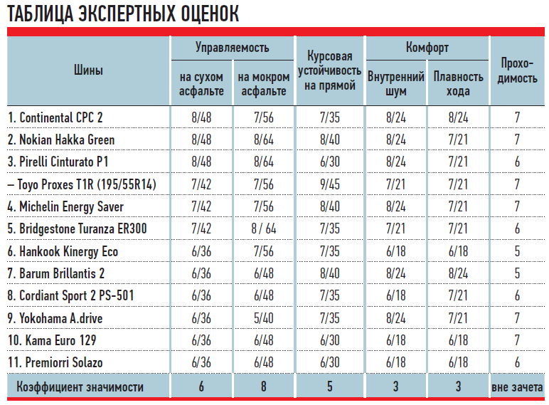 Летним шинам 15 лет. Таблица летних шин. Мировые производители шин. Производители шин для легковых автомобилей список. Таблица шин по качеству.