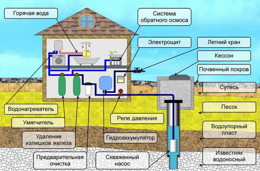 Однозонная схема водоснабжения