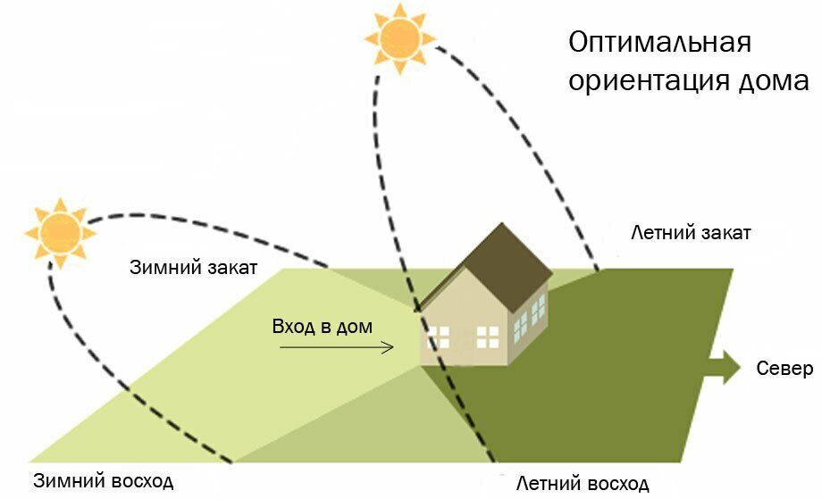 Как правильно поставить теплицу на участке по сторонам света фото