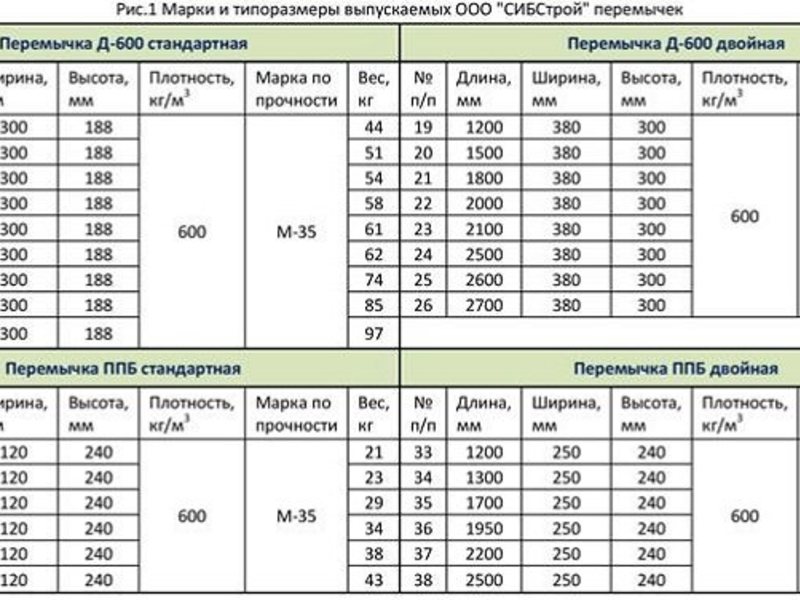 Перемычки размеры. Перемычка газобетонная армированная вес. Перемычки полистиролбетонные армированные 400*250 вес. Вес армированной перемычки из газобетона. Полистиролбетонные перемычки типоразмеры.