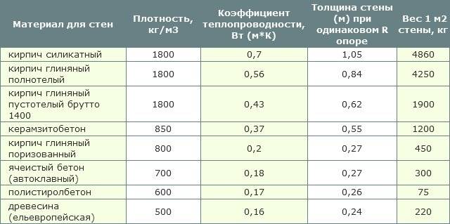 Плотность стены. Теплопроводность дерева и кирпича таблица. Коэффициент теплопроводности стеновых материалов. Коэффициент теплопередачи стены таблица. Коэффициент теплопроводности кирпича таблица.