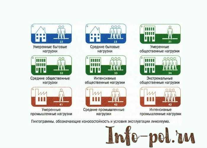 Класс линолеума что означает. Класс износостойкости линолеума 32. Классификация линолеума по классам и толщине защитного. Маркировка линолеума по износостойкости. Класс линолеума различия.