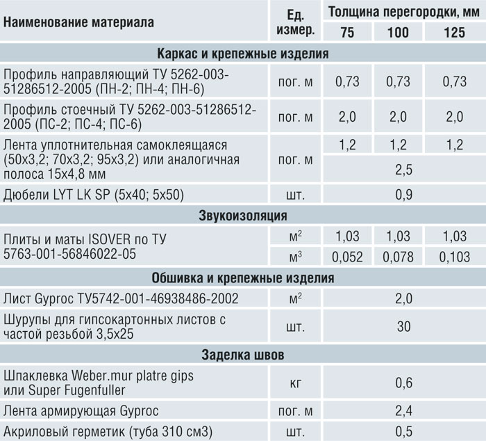 Расход материала на 1. Норма расхода шпаклевки на 1м2 гипсокартона. Расход материалов на 1 м2 перегородок из ГКЛ Кнауф. Расход материала на 1 м2 гипсокартонной перегородки. Расход профиля на 1м2 гипсокартона.