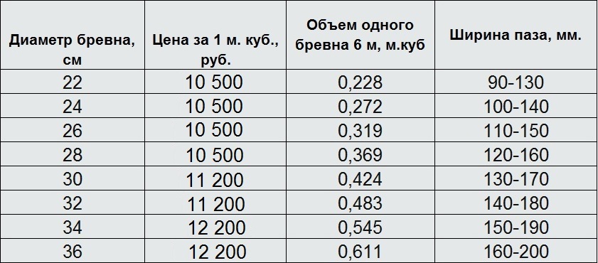 Сколько бревен в 1