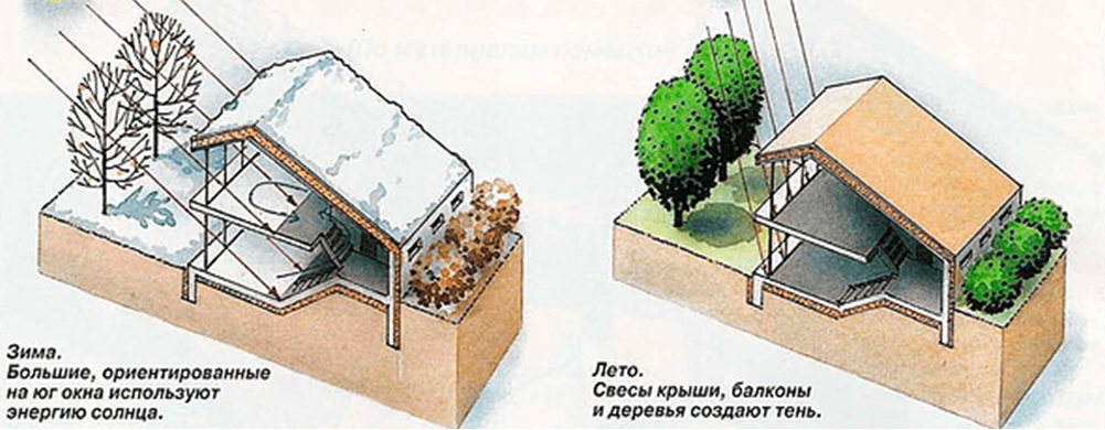 Энергоэффективный дом расположение на участке. Расположение кровли по сторонам света. Расположение жилого дома по сторонам света. Расположение дома относительно сторон света.