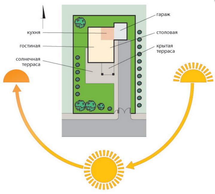 Как правильно расположить дом на участке по сторонам света схема относительно солнца