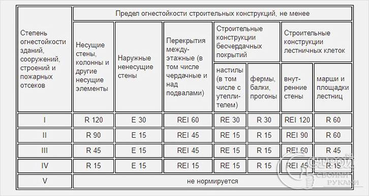 Огнестойкость строительных конструкций. Пределы огнестойкости для 3 степени огнестойкости зданий. Rei 15 предел огнестойкости. Предел огнестойкости бетонной стены 120мм.