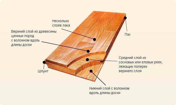 Вдоль длины. Укладка паркетной доски технология. Доски вдоль или поперек. Доски поперек. Укладка доски пола вдоль или поперек.