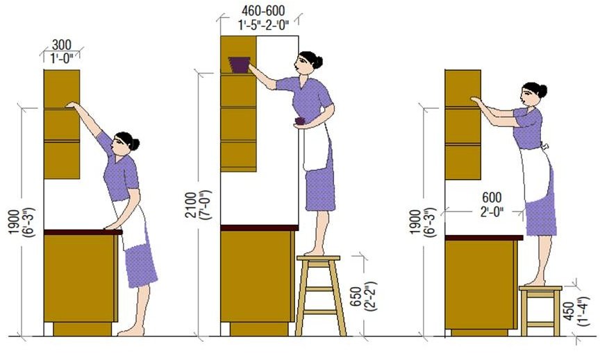 Стандарты высоты. Высота навешивания кухонных шкафов. Высота верхних кухонных полок. Высота кухонных шкафов в зависимости от роста. Верхние шкафы от столешницы.