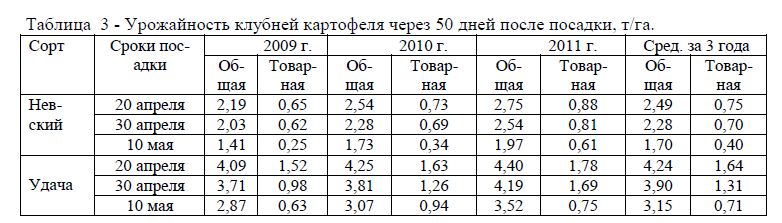 Последний срок посадки картофеля. Картофель сроки посева. Сроки посадки картофеля. Сроки посадки картофеля в средней полосе. Оптимальный срок посева картофеля.