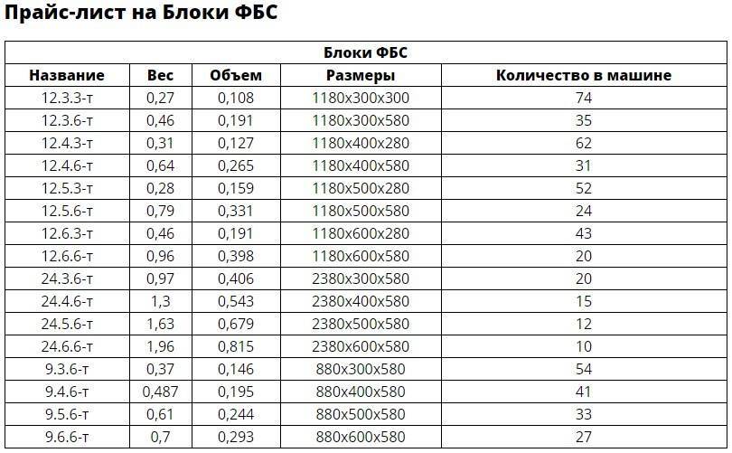 Вес 4. Блок ФБС 2400х600х600 вес. Блок ФБС 2400 600 600 вес. Вес фундаментного блока 2400х400х600. Вес блока ФБС 2400х600х400 бетонного.