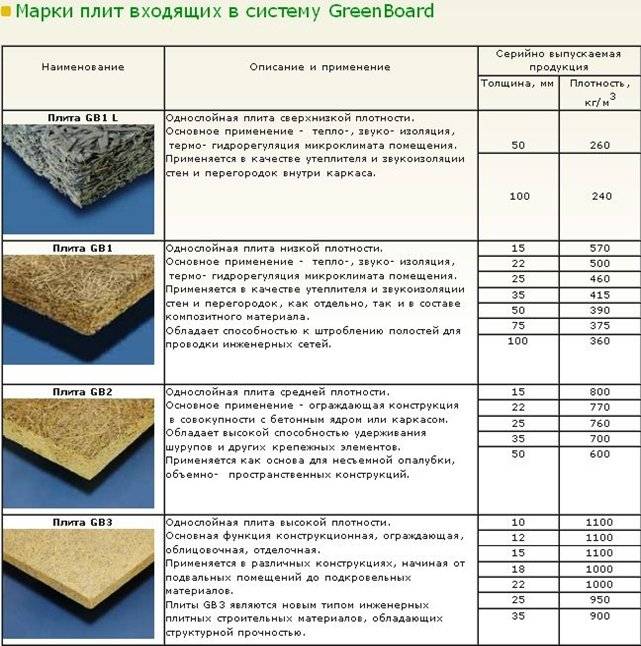 Размеры цсп 12. Фибролитовые плиты теплопроводность. Фибролит вес 1м2. Фибролитовая плита вес листа. Фибролитовые панели марки типа gb550.