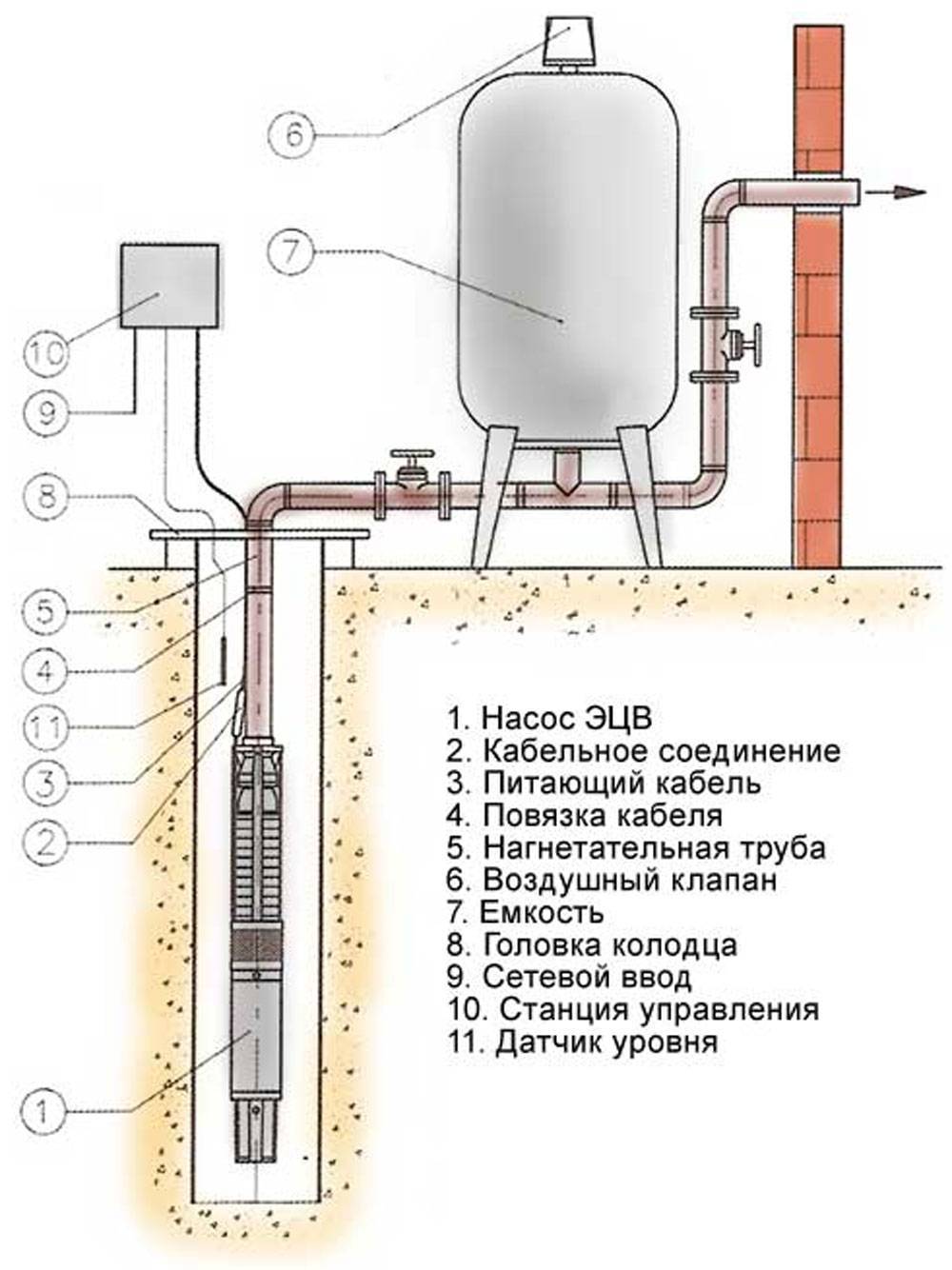 Водопровод в частном доме из скважины схема