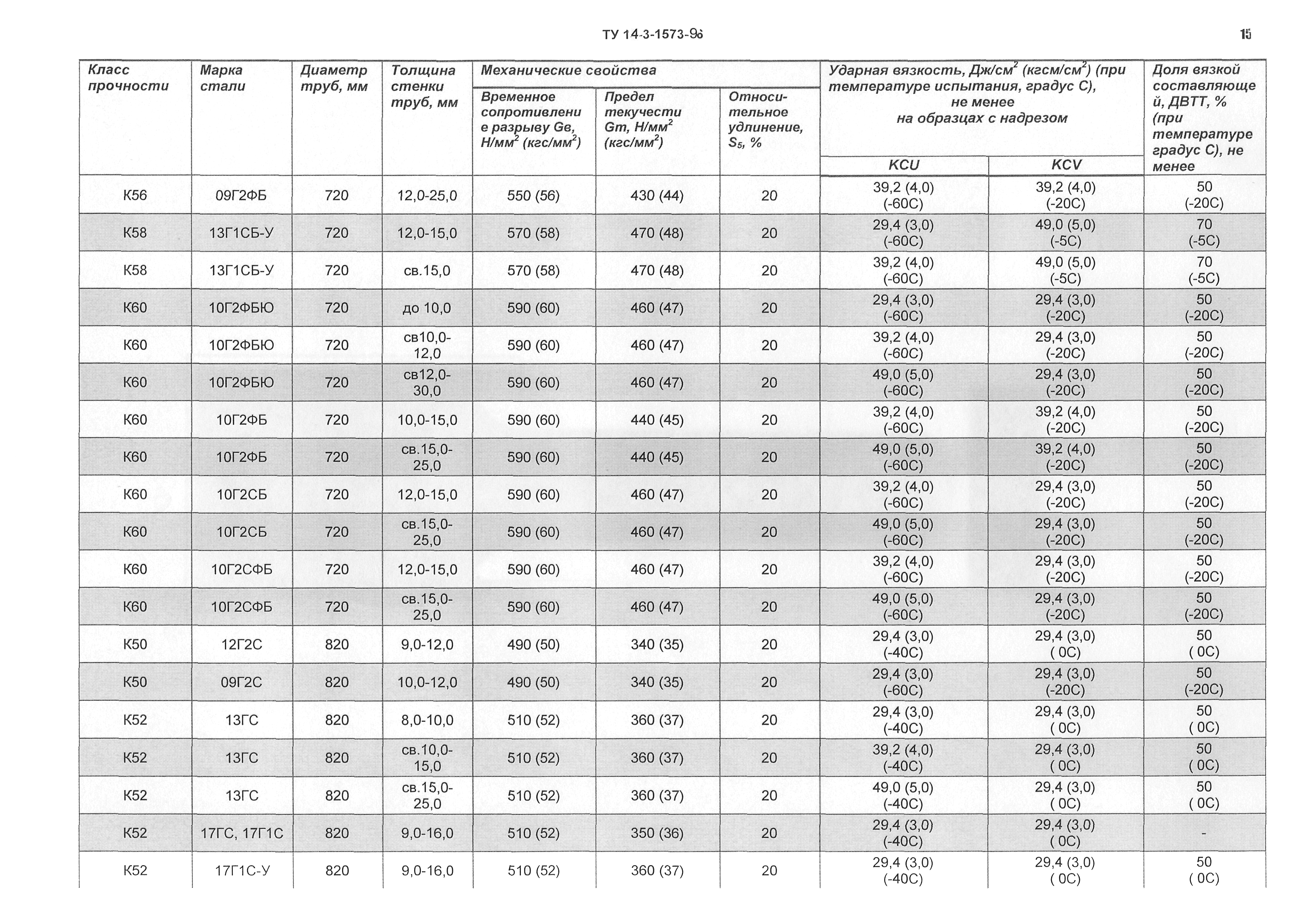 Класс стали 10. Труба диаметром 530 толщина стенки. Марки стали для труб диаметром 530 мм. Толщина стенки трубы 530 мм. Труба 530 сталь толщина стенки.