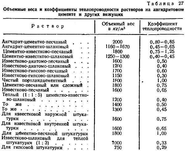 Теплоемкость кирпича. Теплопроводность штукатурки цементно-песчаной. Коэффициент теплопроводности известковой штукатурки. Коэффициент теплопроводности известково песчаной штукатурки. Плотность цементно известковой штукатурки.