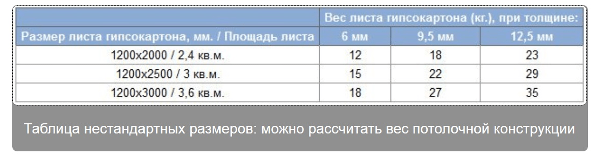 Вес листа гипсокартона 12.5