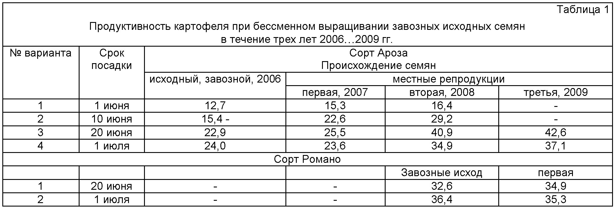 Расход картофеля на сотку. Сроки посадки картофеля. Время посева картофеля. Последние сроки посадки картофеля. Таблица посадки картофеля.