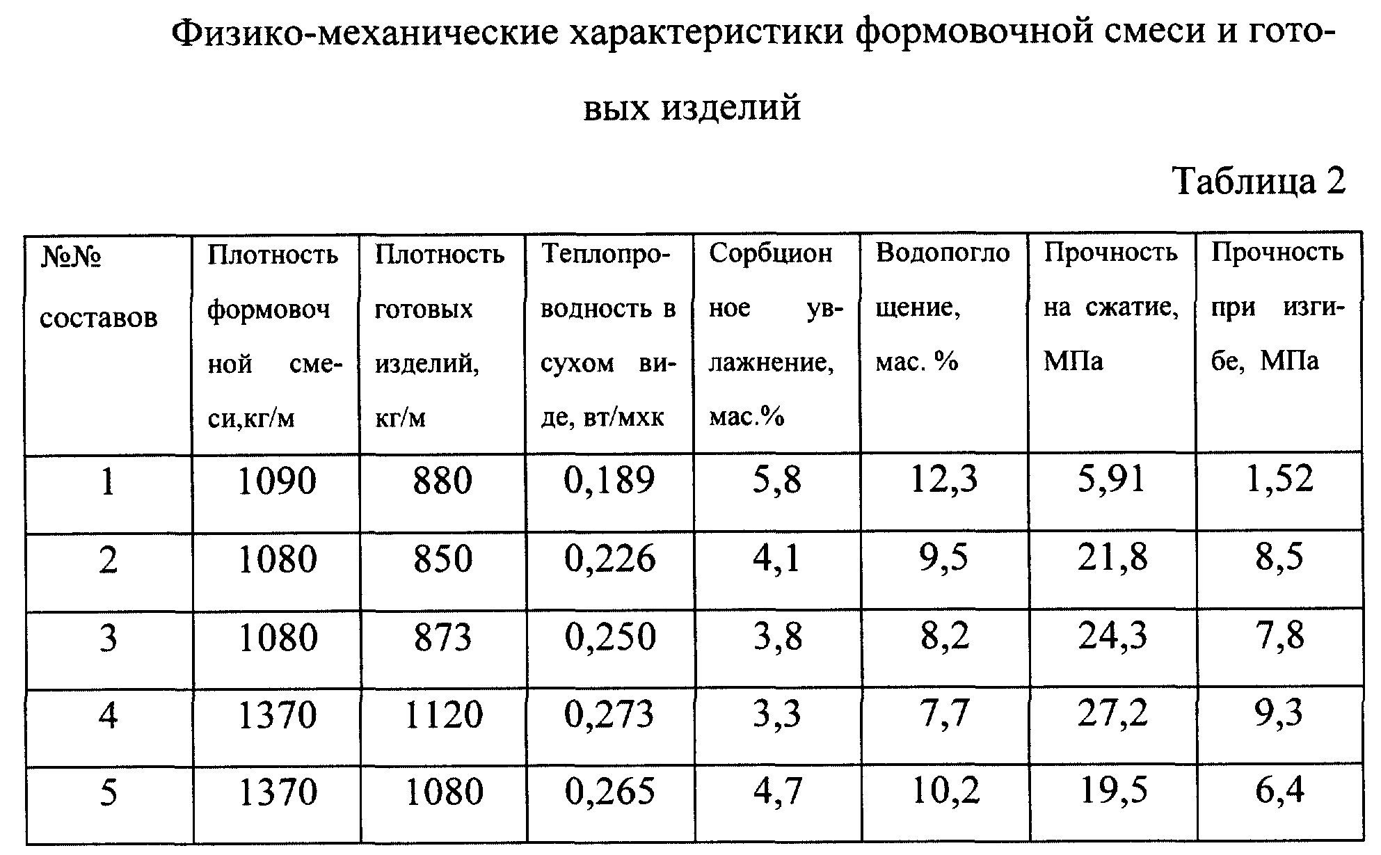 Пропорции изготовления. Состав смеси пенополистиролбетона. Пенополистиролбетон плотность кг/м3. Таблица компонентов полистиролбетона. Прочность полистиролбетона таблица.