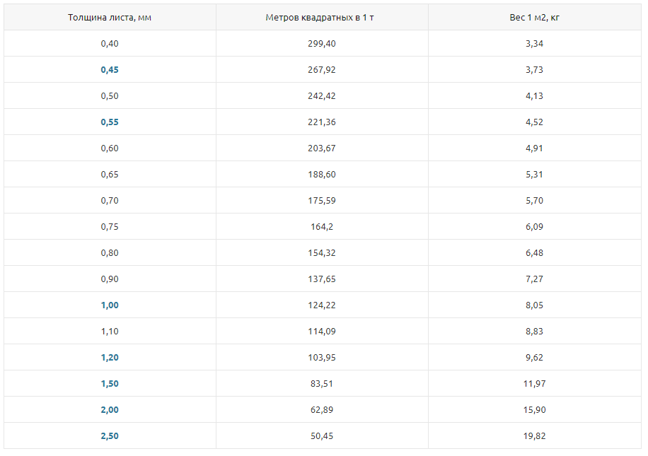 Вес стали м2. Сталь листовая оцинкованная толщина 0.5 мм вес. Вес одного листа оцинковки 1.0.
