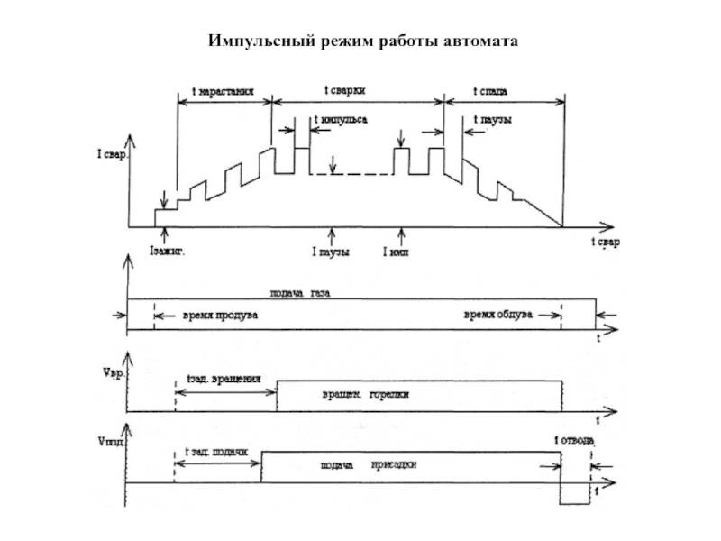 Режим импульса. Импульсный режим. Импульсный режим работы. Импульсный режим сварки. Импульсный график.