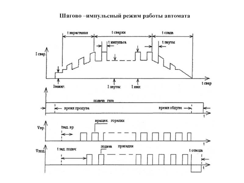 Режим импульса. Импульсный режим сварка жесткость. Импульсный режим работы. График импульсного режима. Отсутствует импульсный режим.