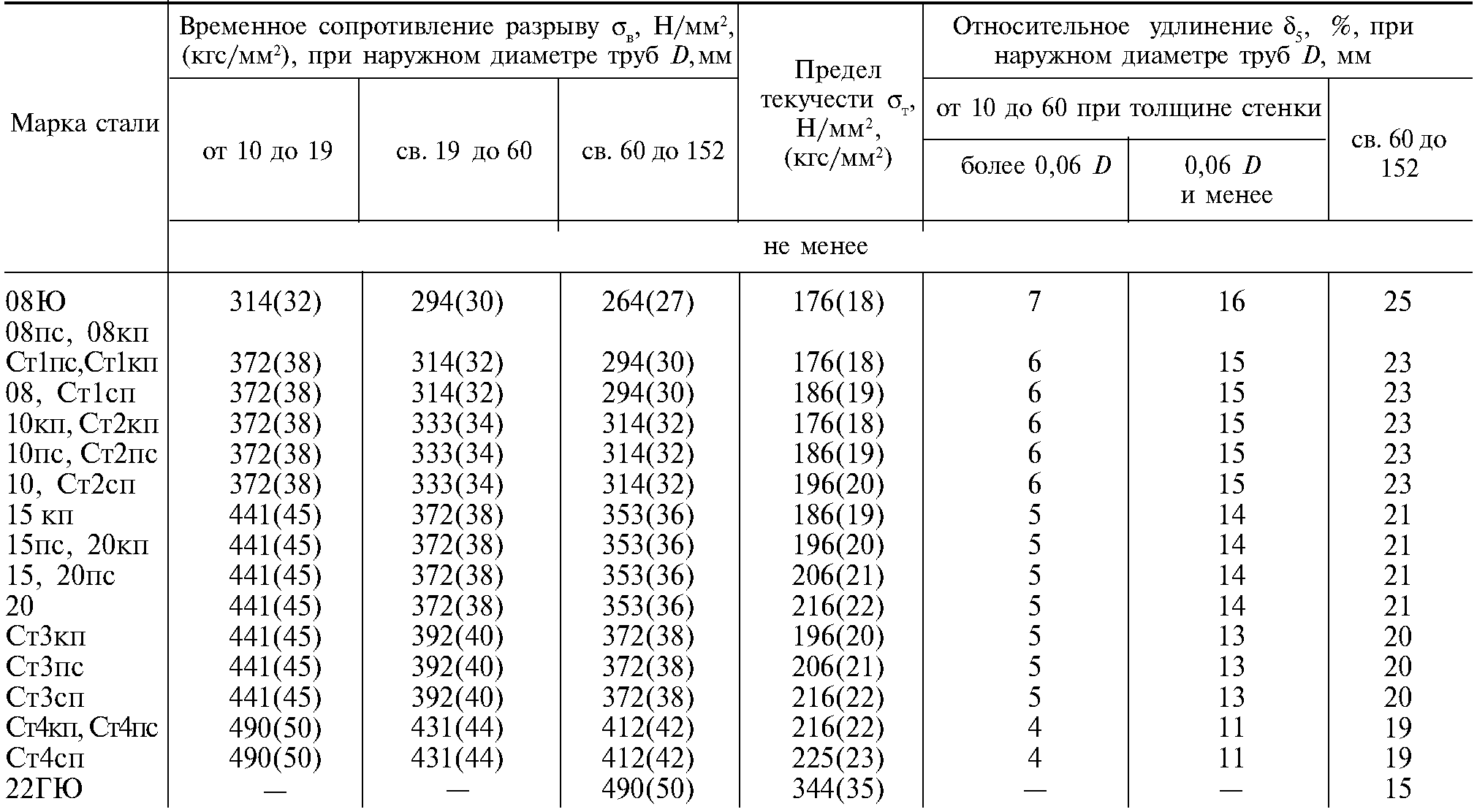 Кгс казань. Марки стали для труб. 09г2с временное сопротивление разрыву. Предел текучести ст3. Предел текучести материала труб.