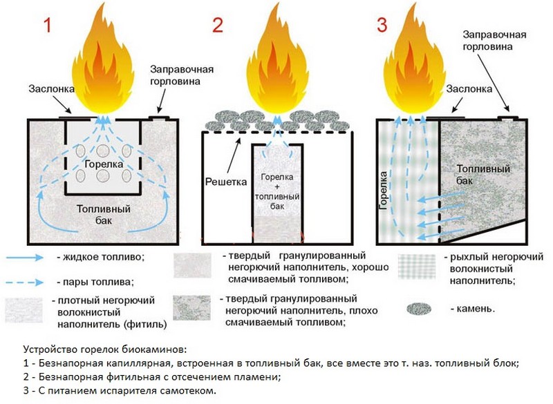 Биокамин своими руками пошаговая инструкция с фото для начинающих в домашних условиях видео пошагово