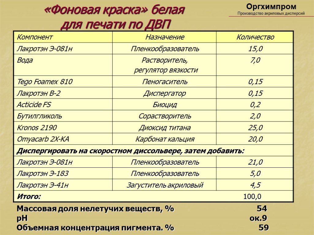 Производство дисперсий. Технология производства акриловой дисперсии.