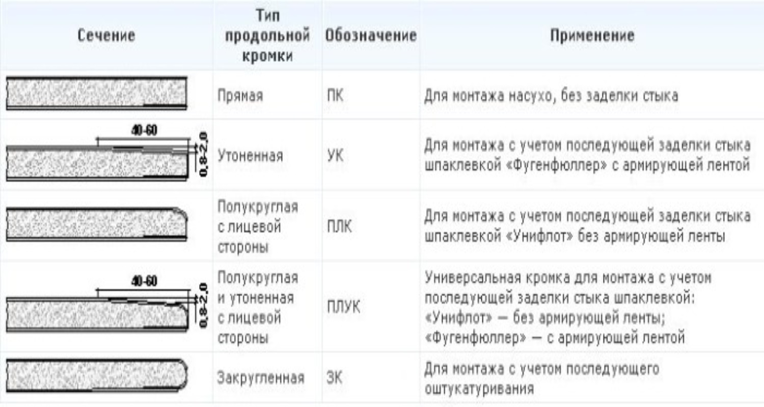 Какая должна быть толщина. Толщина влагостойкого гипсокартона для санузла под плитку. Минимальная толщина профиля для гипсокартона. Минимальная толщина гипсокартона. Толщина ГКЛ для стен под плитку.