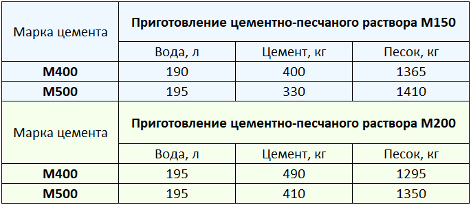 Стяжка пола сколько цемента на 1м3. Плотность цементно-песчаного раствора м150. Цементно-песчаный раствор м200. Плотность цементно-песчаной смеси. Плотность цементно-песчаного раствора м200.