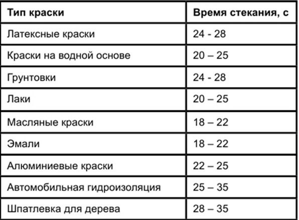 Вязкость краски. Вязкость для краскопульта таблица. Вязкость краски для краскопульта таблица. Вязкость краски в din для краскопульта. Вязкость краски для краскопульта 1.4.