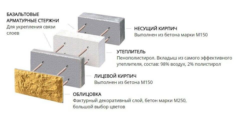 Теплоблок отзывы. Теплоблок 400мм. Трехслойные стеновые блоки состав. Многослойные стеновые блоки. Утеплитель керамзитобетон утеплитель.