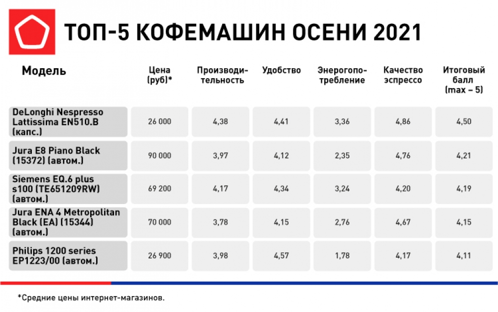 Рейтинг автоматики. Рейтинг кофемашин для дома 2021. Рейтинг автоматических кофемашин для дома 2020. Популярные кофемашины 2015-2020. Тариф кофемашины.