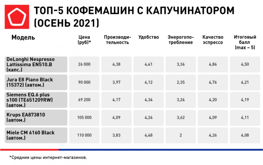 Рейтинг кофемашин для дома. Рейтинг кофемашин для дома 2021. Рейтинг брендов кофемашин.