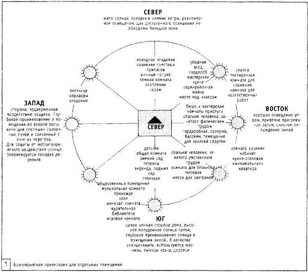 Проект дома по сторонам света на участке